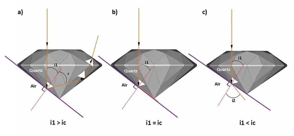 Schéma simplifié de l'influence de l’angle critique sur la propagation de la lumière dans une gemme